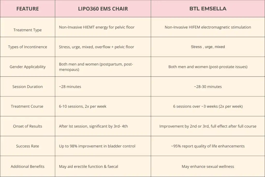 Table to show benefits of Lipo 360 for urinary incontinence Camberley 