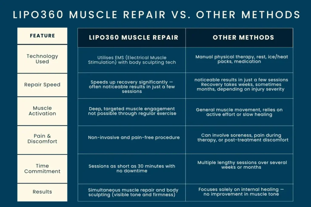Revolutionising Muscle Repair: The Power of LIPO360 Body Sculpt Post-Injury 6 Key differences between LIPO360 Muscle Repair Camberley and other Muscle Repair Methods including features
